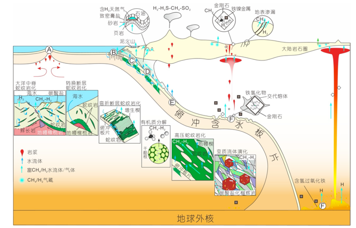 Abiotic Hydrogen Methane and Organic Matter